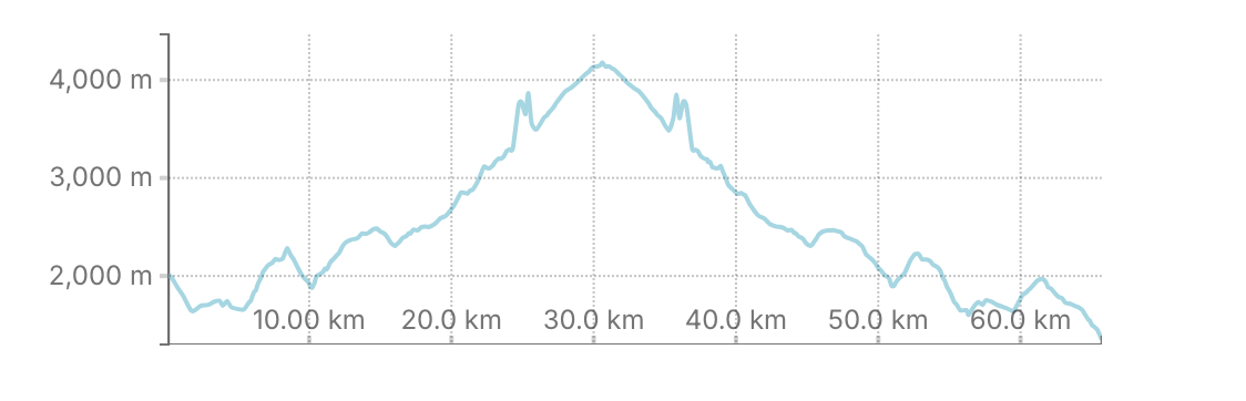 Height Graph of Annapurna base camp trek