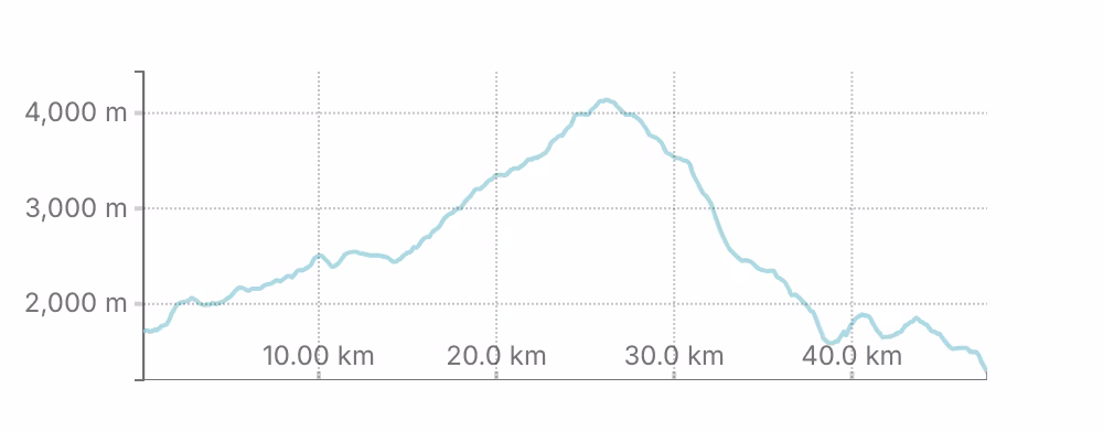 Altitude Graph of Mardi Himal Trek