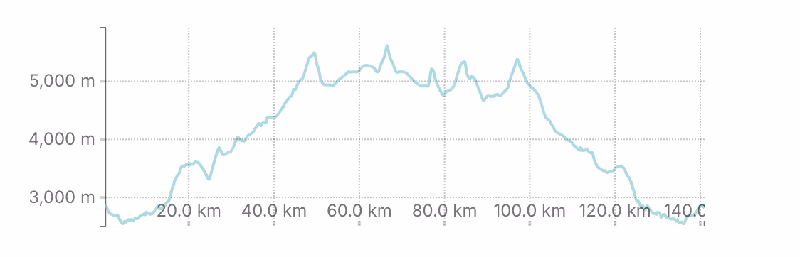 Altitude Graph of Three Pass Trek for 16 days