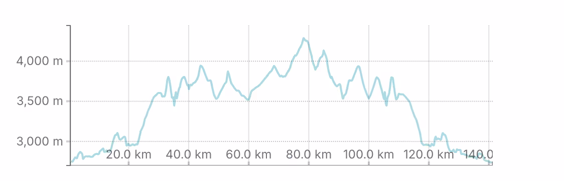 Altitude Graph for Upper Mustang Trek that will help you to prepare better for trek
